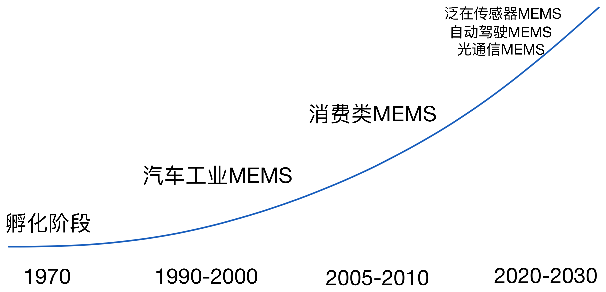 mems發展浪潮.png